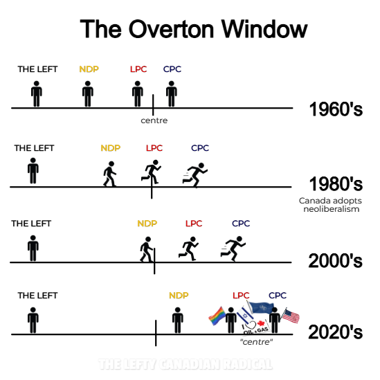 Plenty of room on the left in Canada. #CdnPoli