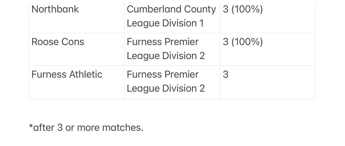 Non League Cumbria (@nlcumbria) on Twitter photo After the midweek and yesterday games, this is how things now look, apologies for any errors!
<a href="/FurnessCavsAFC/">Furness Cavaliers</a> <a href="/kirkbystephenfc/">Kirkby Stephen FC</a> <a href="/MirehouseAFC/">Mirehouse AFC</a> <a href="/northbank_fc/">Northbank Football Club</a> <a href="/Rooseconsfc/">Roose Cons FC</a> <a href="/bbccumbriasport/">BBC Sport Cumbria</a> <a href="/WestmorlandFL/">Westmorland Football League</a> <a href="/WestmorlandFA/">Westmorland FA</a> <a href="/CumberlandFA/">Cumberland FA  β½οΈ</a> After the midweek and yesterday games, this is how things now look, apologies for any errors!
<a href="/FurnessCavsAFC/">Furness Cavaliers</a> <a href="/kirkbystephenfc/">Kirkby Stephen FC</a> <a href="/MirehouseAFC/">Mirehouse AFC</a> <a href="/northbank_fc/">Northbank Football Club</a> <a href="/Rooseconsfc/">Roose Cons FC</a> <a href="/bbccumbriasport/">BBC Sport Cumbria</a> <a href="/WestmorlandFL/">Westmorland Football League</a> <a href="/WestmorlandFA/">Westmorland FA</a> <a href="/CumberlandFA/">Cumberland FA  β½οΈ</a>