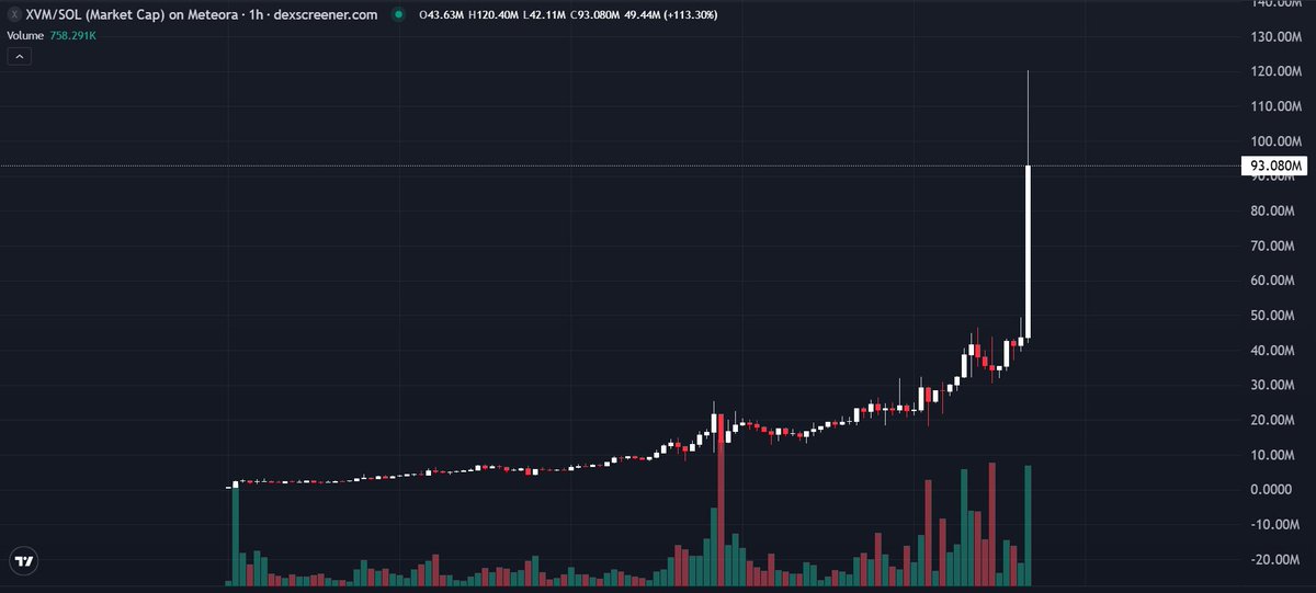 $XVM just had a insane wick 

Bull is here, lock in