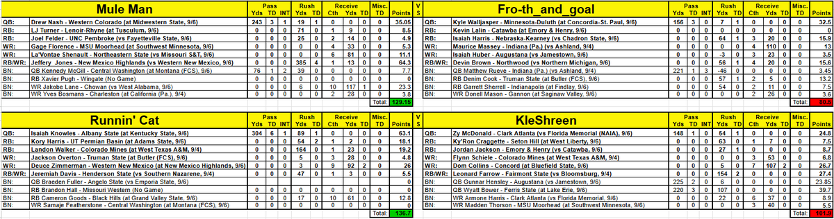 D2Fantasy's tweet photo. We had a couple MASSIVE individual scores this weekend from a QB and RB.

Highest QB Scorer: @zay_knowles (@ASUGoldenRamsFB) 63.1 pts

Highest RB Scorer: @JJonesjr06 (@NMHUFootball) - 64.3 pts

Highest WR Scorer: @CollinsDom05 (@ConcordFootball) - 26.7 pts

We head to week 2! https://t.co/2V8sSQSs2F