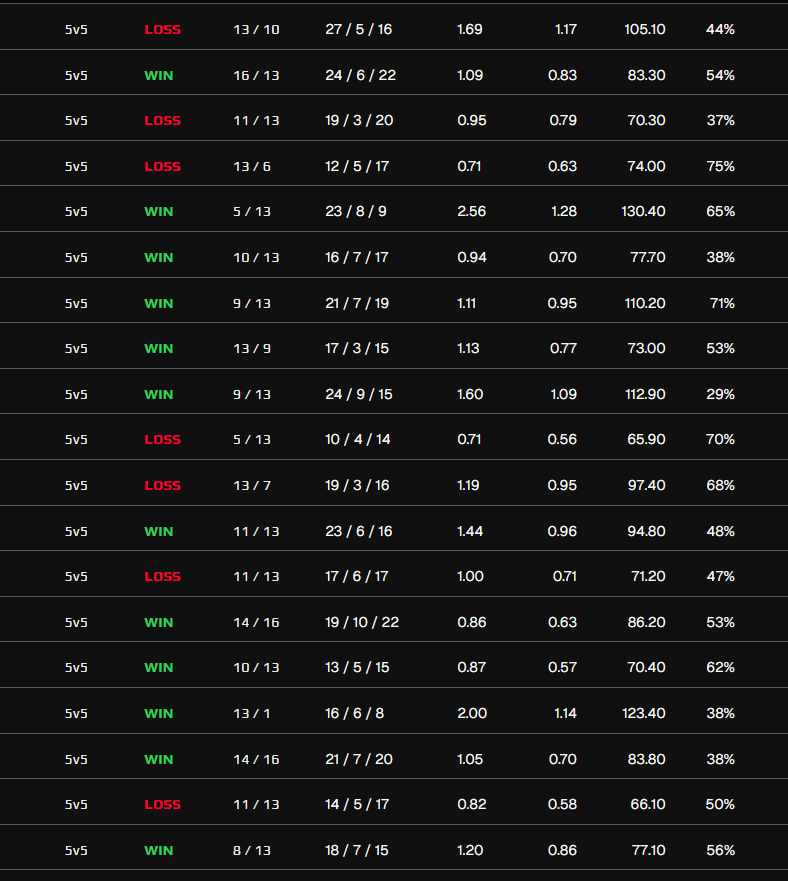 cs_daNbee's tweet image. Getting back to my form! some bad games to keep the ego down 😩 still -150 elo but getting it back ;)