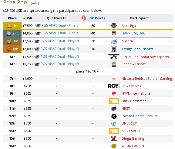 Didn’t go as planned the first 2 days, but glad we finished strong 💪 Thanks to my teammates &amp; everyone cheering for us. Next: PGS quals - 19th sept. - Team AURORA