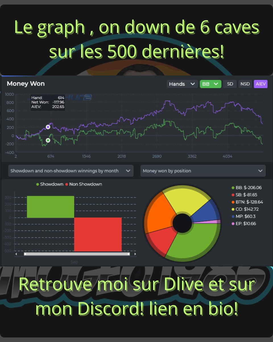 mogeo1986's tweet photo. Défi 50k Mains - Premier bilan : On est à 4703 mains et -4.5 bb/100. Un bad run sous l'EV qui fait mal (plus de 6 caves !), mais l'AIEV est positive. Le mental est là, la discipline aussi. Le grind continue sur DLIVE.
#Poker #PLO50 #Challenge50K #Variance https://t.co/pCHeEkFJSx