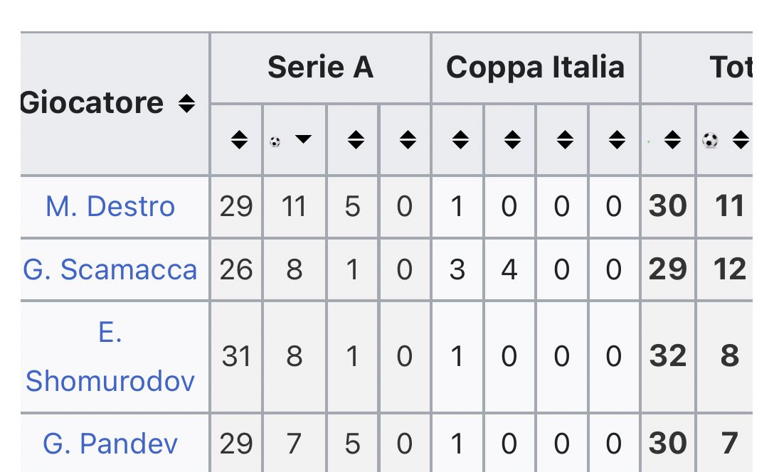 Oggi per avere un solo attaccante prolifico come uno di questi 4 pagherei con un rene di Ekhatorismo