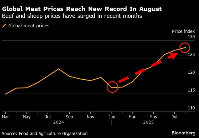 KobeissiLetter's tweet photo. BREAKING: Global meat prices officially hit an all-time high in August, now up another +10% in 2025.

This comes the US cattle herd is at its smallest in decades, while Brazil, a top exporter, is also seeing herd numbers shrink.

Rising dairy prices are also limiting supply, as fewer cattle are being sent to slaughter, according to the FAO.

Additionally, strong US demand lifted Australian beef prices due to tariffs, while Chinese imports from Brazil grew.

Meanwhile, in the UK, beef and veal prices are up nearly +25% YoY.

Food inflation is still here.