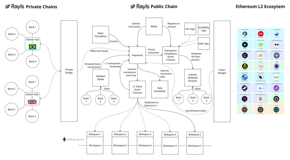 🌞 GM anh em, gRayls everyone!

Hôm nay mình chia sẻ một chút về #Rayls  Public Chain một Ethereum Layer 2 được xây dựng trên nền Arbitrum Orbit. Đây chính là mảnh ghép quan trọng trong việc kết nối TradFi (tài chính truyền thống) với DeFi.

⚙️ Cấu trúc vận hành
