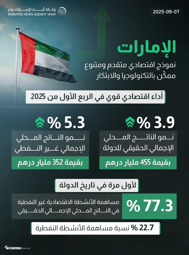 النتائج الاقتصادية للإمارات تعكس نجاح نموذج تنموي فريد يقوم على تنويع مصادر الدخل وتعزيز مرونة الاقتصاد الوطني. . هذه المكاسب ثمرة رؤية بعيدة المدى وتوجيهات القيادة الرشيدة التي وضعت الإنسان والمعرفة والابتكار في قلب السياسات الاقتصادية.. ما نشهده اليوم هو تكريس لمكانة الإمارات