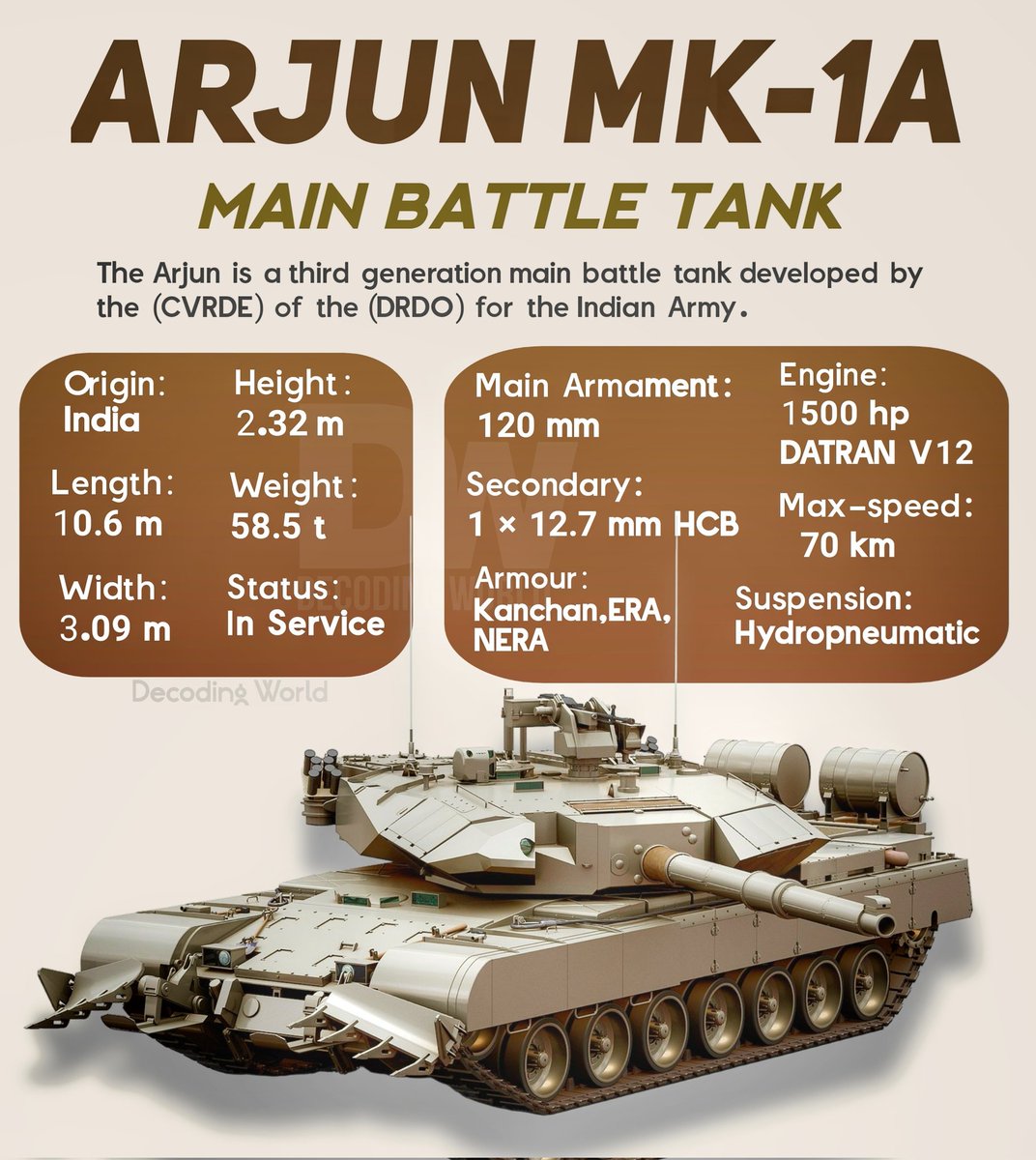 Alphamatrix007's tweet image. •Arjun mk1a Tank Specification.. 
#Arjunmk1a
#IndianArmy
@alpha_defense 
@shreedharsingh9 🙏
@CharlieVertical 
@Defencecore 
@Defencematrix1 
@VivekSi85847001 
@DefenceDecode 
@Kuntal__biswas 
@AnalysisDefense 
@NewsIADN 
@fishy_bong
@wartrophy_414
@adgpi
#defensenews