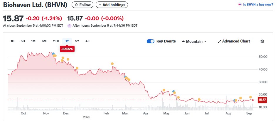 AponiaAnalytics's tweet photo. $BHVN #Biohaven
Biohaven eyes FDA approval for #Vyglxia in SCA by Dec 2025, ready for immediate launch. Target market ~15k U.S. patients, 6–7k accessible at start. RBC forecasts $1.3B sales by 2030, peak $1.9B; backed by $600M Oberland deal. https://t.co/nxX0iNOMjc