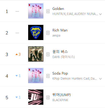 kchartsmaster's tweet photo. “Dream Bus” by DAY6 has entered the Top 3 on MelOn TOP100. https://t.co/GtITDL0xtu