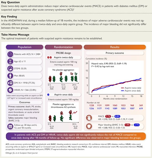 ehj_ed's tweet photo. Aspirin dosing after acute coronary syndrome with suspected aspirin resistance: the ANDAMAN trial. Just published in the #EHJ https://t.co/pijDfv47RX #AspirinResistance #AcuteCoronarySyndrome #ANDAMANTrial @ESCardio @ESC_journals https://t.co/Ey4Cnm9ay1