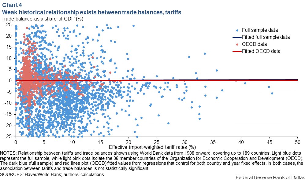 If tariffs are intended to materially reduce, if not eliminate, the US trade deficit, the odds don't look encouraging, based on the historical record since 1989 for 188 countries, via the Dallas Fed: dallasfed.org/research/econo…