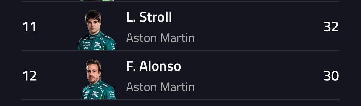 تخيل ان استرول متفوق على الونسو 
#MonzaGP