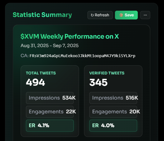 zephhtt's tweet image. Who’s really shilling $XVM? 👀
PolinaOS pulled the receipts 📊
🔗 demo.polinaos.com/dashboard/camp…

Powered by @PolinaAIOS