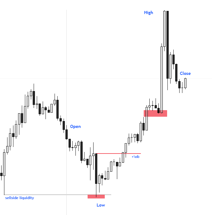 All my trades,I need a higher Timeframe Liquidity sweep.

If am Bearish,Buyside Liquidity sweep to a key level.
If am Bullish ,sellside Liquidity sweep to a  key level .

Try that this week,no liquidity sweep,no Trade ,unless you are trading the weaker asset.

Open