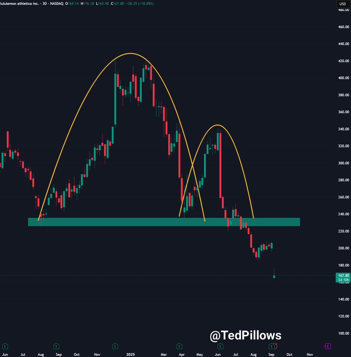 $LULU is down nearly 20% in a day.

It's mid-cap stock, and right now they're experiencing a liquidity crisis.

Historically, alts follow these stocks as they belong to the same risk-on assets category.

I wonder if September isn't looking good for most of the alts.