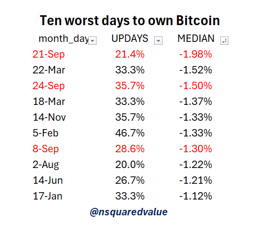 Tomorrow is September 8th.  Why is that important for Bitcoin?

September 8th is consistently one of the worst days of the year for Bitcoin performance. 

On any given day, Bitcoin is up 53% of the time for typical gain of +0.10%.

September 8th is down 72% of the time for a