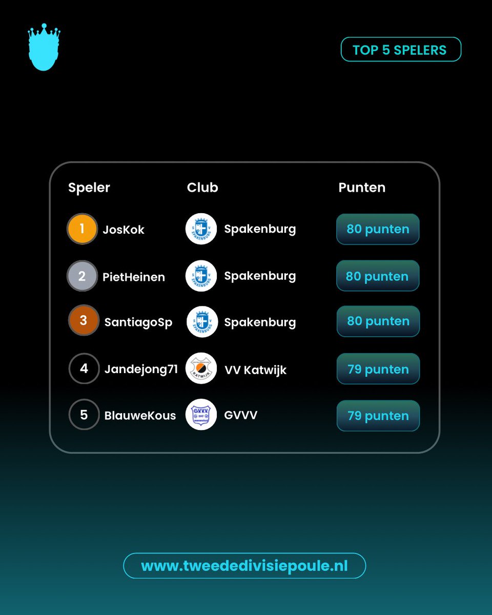 De top 5 spelers na speelronde 4! 🏆

Maar liefst 3 Spakenburg fans met 80 punten op een gedeelde 1ste plaats. 

Daarnaast maken Jandejong71 en BlauweKous voor het eerst hun intrede in de top 5 van de ranglijst. 

Op welke plaats sta jij? 

#tweededivisie #tweededivisiepoule