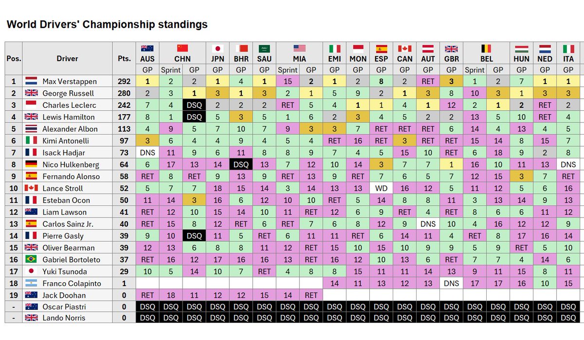 F1 stats & facts tweet media