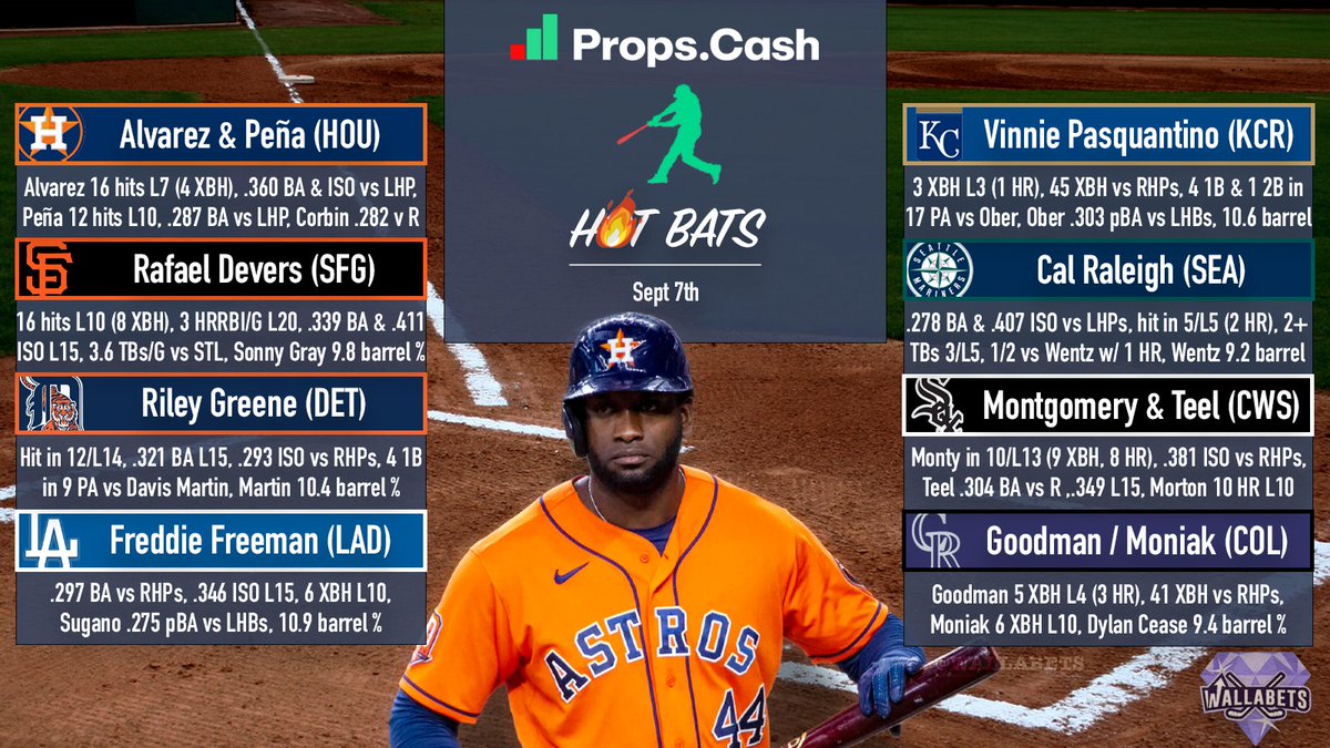 Walla ๐ช๐ค (@wallabets) on Twitter photo Hot Bats 09/07 โพ๏ธ๐ฅ
Researched w/ <a href="/propsdotcash/">Props.Cash</a>
Here are some good looking match ups from the Sunday slate. Hope this helps out with your research๐
Likes / RTs / Follows greatly appreciated, thanks! Every bit really helps, run this up, please ๐๐ค๐
More + Spots & BvP โฌ๏ธ Hot Bats 09/07 โพ๏ธ๐ฅ
Researched w/ <a href="/propsdotcash/">Props.Cash</a>
Here are some good looking match ups from the Sunday slate. Hope this helps out with your research๐
Likes / RTs / Follows greatly appreciated, thanks! Every bit really helps, run this up, please ๐๐ค๐
More + Spots & BvP โฌ๏ธ