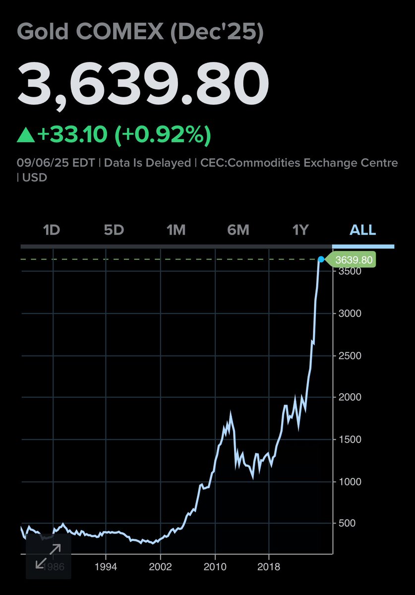 China released data today showing that its central bank has increased its gold holdings for the tenth consecutive month.
This is also occurring elsewhere as part of a broader risk diversification strategy, which helps explain why gold—traditionally seen as a “risk-off” asset—has