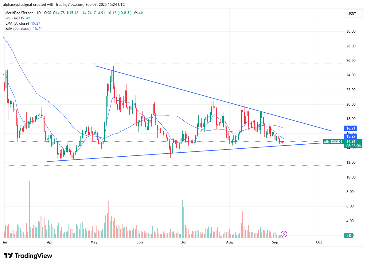 alphacryptosign's tweet image. Chart Request: #METIS

$METIS is currently consolidating inside a symmetrical triangle on the daily chart, with the price leaning toward the lower trendline. This setup is often a continuation pattern, and given the preceding bearish pressure, the bias leans to the downside if