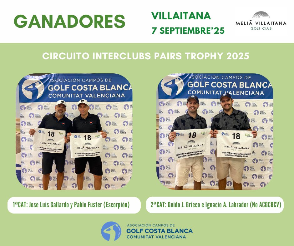 acgcb's tweet image. ⛳️13ª PRUEBA del Circuito IPT'25 disputada hoy en @meliavillaitana. Los GANADORES son:
🏅Jose Luis Gallardo Llopis y Pablo Fuster Muñoz de 1ª Cat (Escorpión)
🏅Guido Jose Grieco Mehrer e Ignacio Andrés Labrador Rengel de 2ª Cat (No ACGCBCV)
¡ENHORABUENA y GRACIAS por participar!