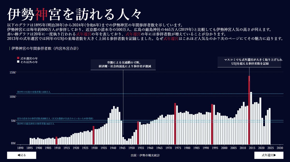 unbosoms's tweet image. #VizGames 2025にエントリーしました!
日本人の心のふるさと「伊勢神宮」
public.tableau.com/app/profile/yu…
大好きな伊勢神宮の魅力をまとめました。改めて歴史の深さを実感しました。自然豊かでとても魅力的な場所です。ぜひ一度訪れてみてください。
#Tabelau #DataVisualization