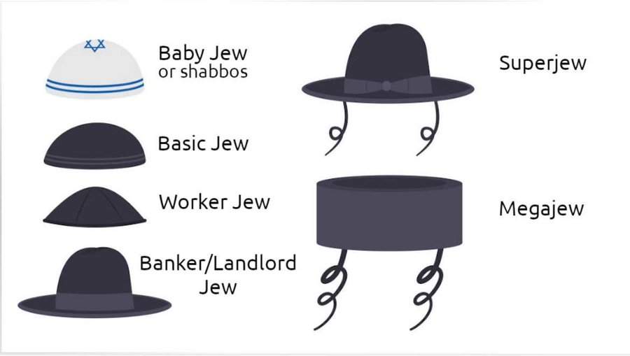 Five stylized illustrations of hats associated with Jewish culture. A blue and white kippah with a Star of David labeled "Baby Jew or shabbos." A black kippah labeled "Basic Jew." A rounded black cap labeled "Worker Jew." A black fedora labeled "Banker/Landlord Jew." A black hat with side curls labeled "Superjew" and a larger black cylindrical hat with side curls labeled "Megajew." Text overlays identify each hat.