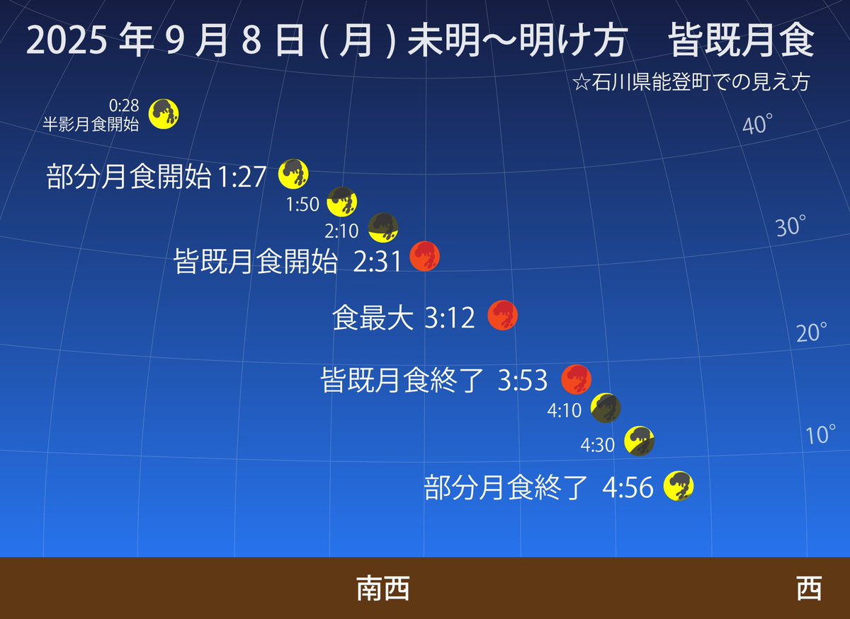 いよいよ皆既月食が始まります。
晴れている地域の方はぜひ眺めてみましょう。

部分月食は午前1時27分に開始ですが、その前から薄っすらと暗くなる半影月食が始まっています。
連続撮影される方は、午前1時頃には撮影開始するのがオススメです。