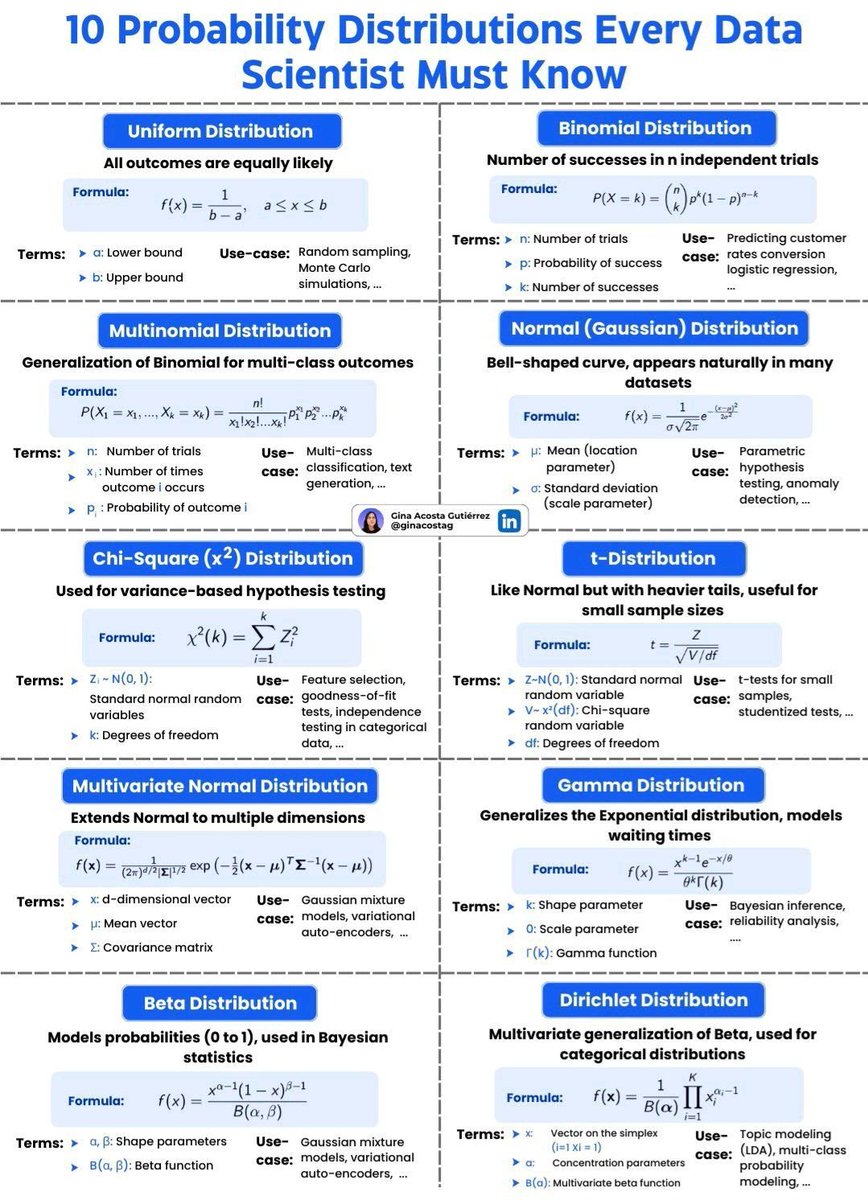 10 Probability Distributions Every Data Scientist Must Know
Image Credit-&gt; Gina Acosta Gutiérrez