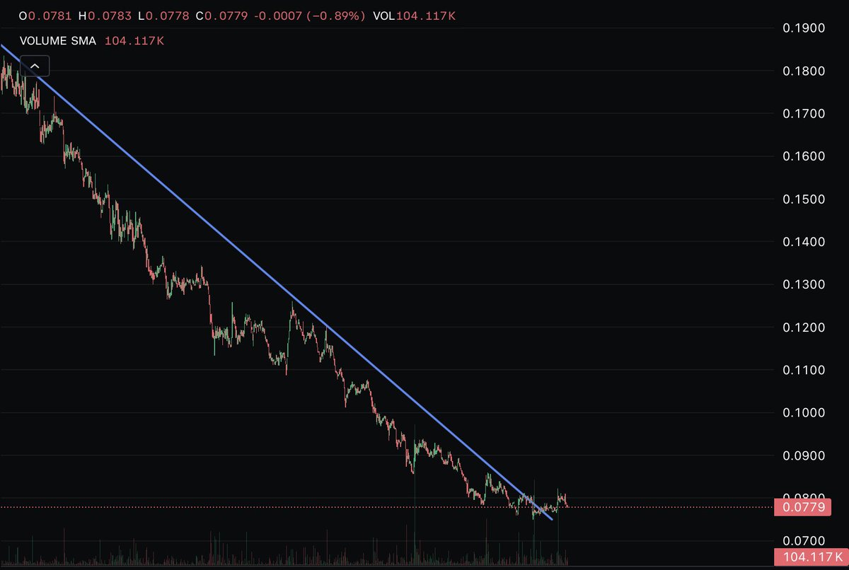 Scriptzy__'s tweet image. $SQD may have found that bottom finally. 

$SAPIE $NMR $BIO