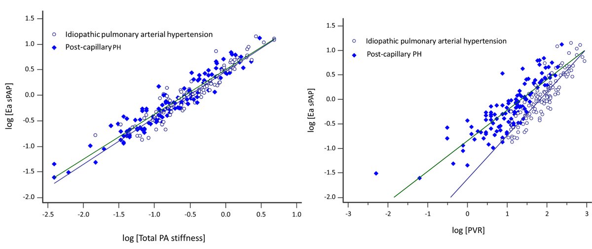 Happy to share our recent study on hemodynamics "Pulmonary arterial stiffness as the main correlate of effective arterial elastance in pre and post-capillary pulmonary hypertension."

<a href="/pulmotension/">Pulmotension</a> <a href="/RespiFIL/">FSMR - RespiFIL 🫁</a> <a href="/SPLF_SocPneumo/">Société de Pneumologie de Langue Française (SPLF)</a> 
<a href="/ChristianGerges/">Christian Gerges</a> <a href="/HTaPFrance/">HTaPFrance</a> 
 …irect-com.proxy.insermbiblio.inist.fr/science/articl…