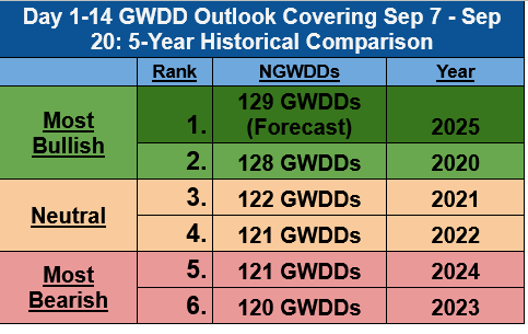 14-day accumulated GWDDs now stand at 129 GWDDs for September 7-20, which is technically a 5-year high for the period. However, the 5-year minimum is just 9 GWDDs lower at 120 GWDDs. This is what the Shoulder Season looks like when variations in temperature-driven #natgas demand
