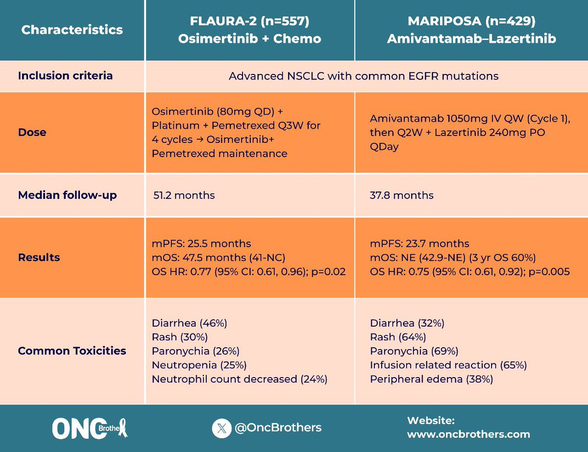 OncBrothers's tweet image. We all will be having this conversation and cross trial comparison for every EGFR mNSCLC pt we see in the clinic. Take a minute to get a real pt perspective by @jillfeldman4 👇👇 #FLAURA2 &amp;amp; #MARIPOSA data!

#WCLC25 #OncTwitter #lcsm