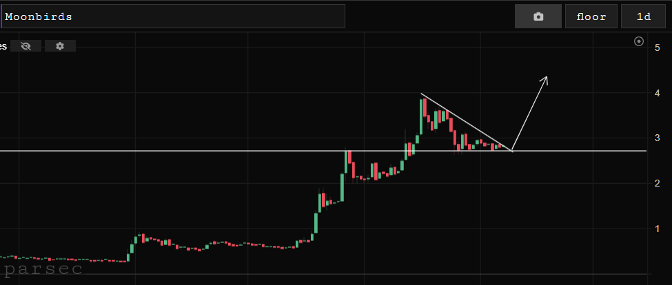 One of your final opportunities to accumulate Moonbirds under 3 ETH 

Moonday is tomorrow &amp; Spencer hints their team will be announcing "A major evolution for the Birb's Brand"

Next leg up will be explosive &amp; we will probs see 5 ETH+

BIRBS IN CONTROL.
