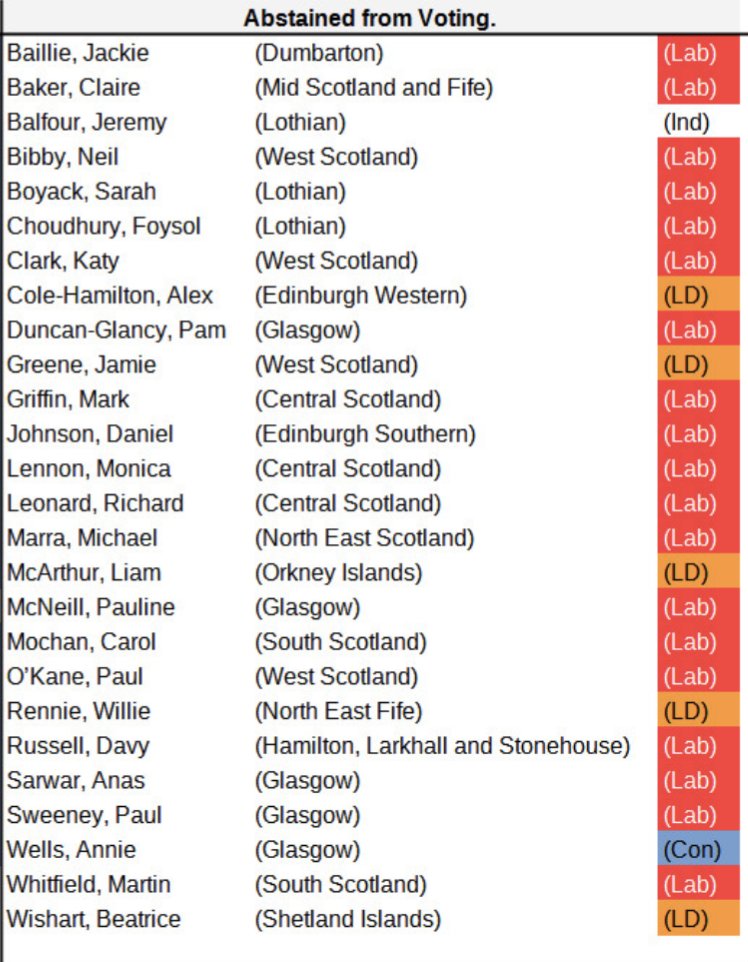 Every one of them that abstained <a href="/ScottishLabour/">Scottish Labour</a> are nothing but Genocide supporting COWARDS!!! They are all happy to watch inocent children die in Gazza, their families and friends must be really proud of them they have children's blood on their hands shame on them they are vile
