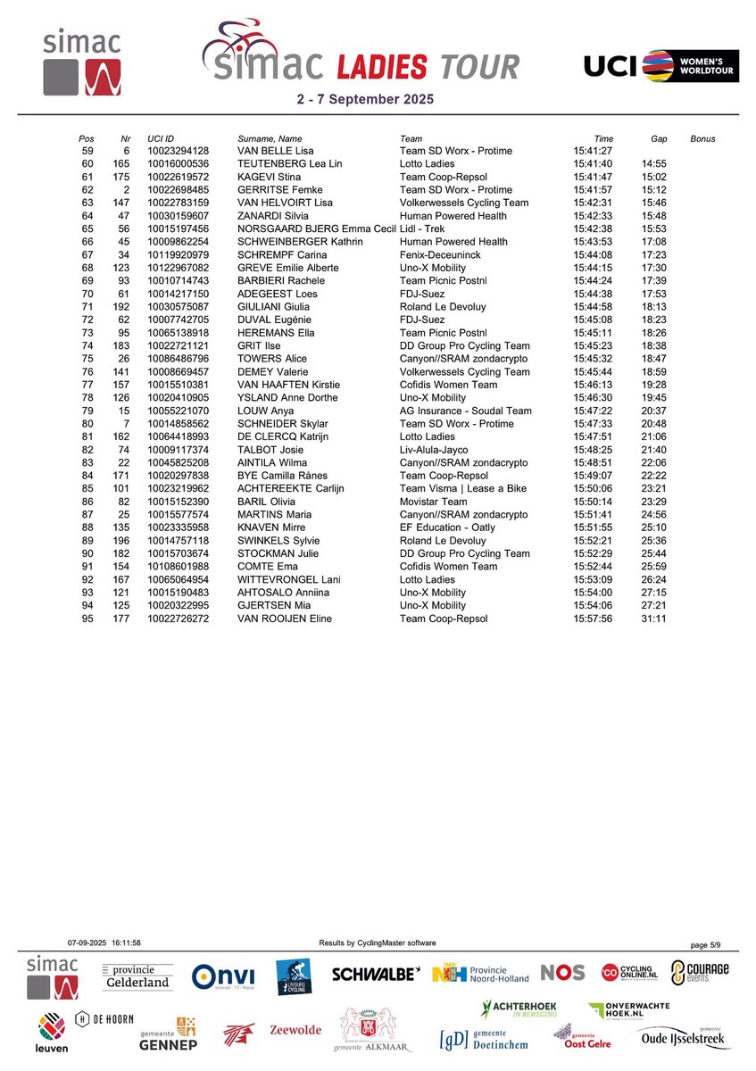 ladiestour's tweet photo. 🚴‍♀️Het officiële eindklassement van de 27e @SimacDS Ladies Tour:

🥇@lorenawiebes🇳🇱 @teamsdworx 
🥈@Elisa_balsamo🇮🇹 @LidlTrek +54 sec
🥉@JastrabMegan🇺🇸@picnicpostnl + 1.01 min
4 @Backstedt_Zoe🇬🇧 @WMNcycling + 1.01 min
5 Margaux Vigie🇫🇷 @visma_lab_women + 1.06 min

#SLT2025 #UCIWWT https://t.co/aNmomdXIsD