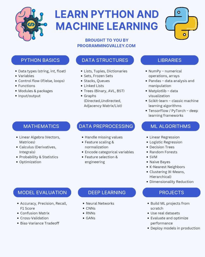 PythonPr's tweet image. Learn Python and Machine Learning 
Image Credit- Programming Valley