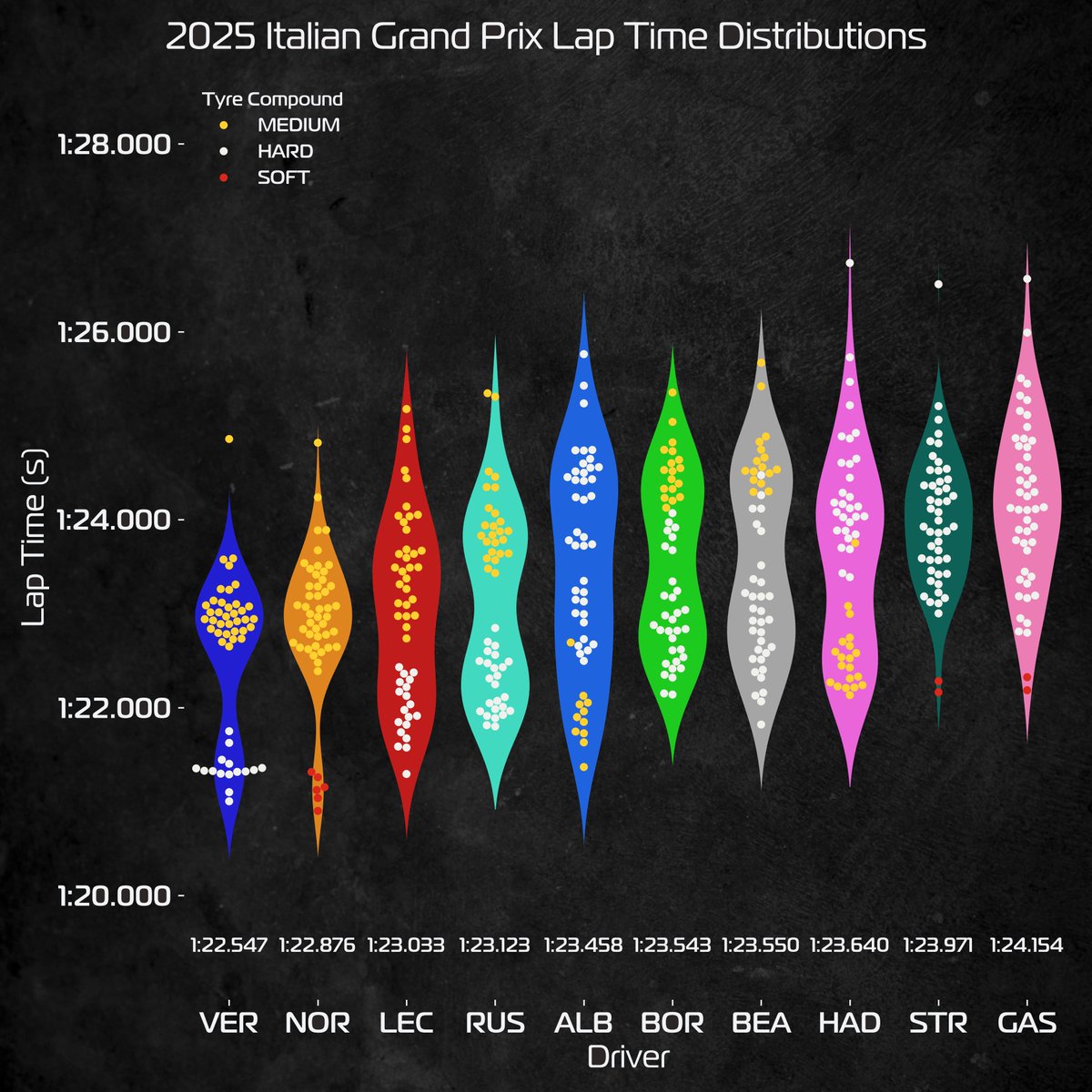 Monza'da takımların yarış tempoları:

1 - Red Bull: 1:22.547 
2 - McLaren: 1:22.876 (+0.328s)
3 - Ferrari: 1:23.033 (+0.485s)
4 - Mercedes: 1:23.123 (+0.575s)
5 - Williams: 1:23.458 (+0.910s)
6 - Kick Sauber: 1:23.543 (+0.996s)
7 - Haas: 1:23.550 (+1.002s)
8 - Racing Bulls: