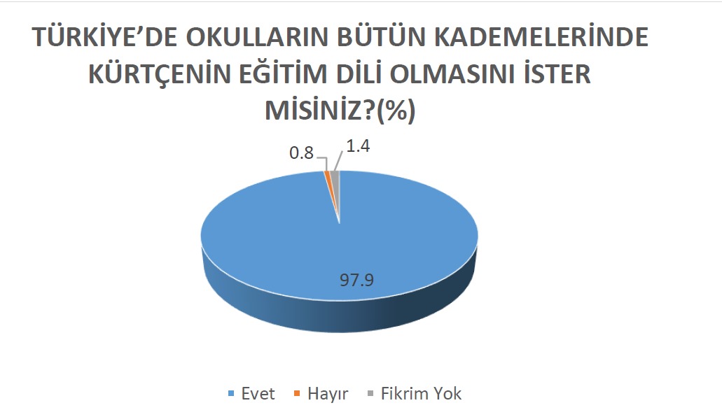 👉Navenda Vekolînên Meydanî yên Sosyo-Polîtîk, li 23 bajaran anketek çêkirîye.
👉Li gor wê %97,9ê kurdan dixwazin perwerde bi kurdî be.
👉Zarokên bi kurdî dizanin %20ê. Zarokên ku diaxivin jî tenê %1,3 ye.
👉Yanî kurdîtîya polîtîk xurt e, lê kurdîtîya kulturî di sekeratê da ye.