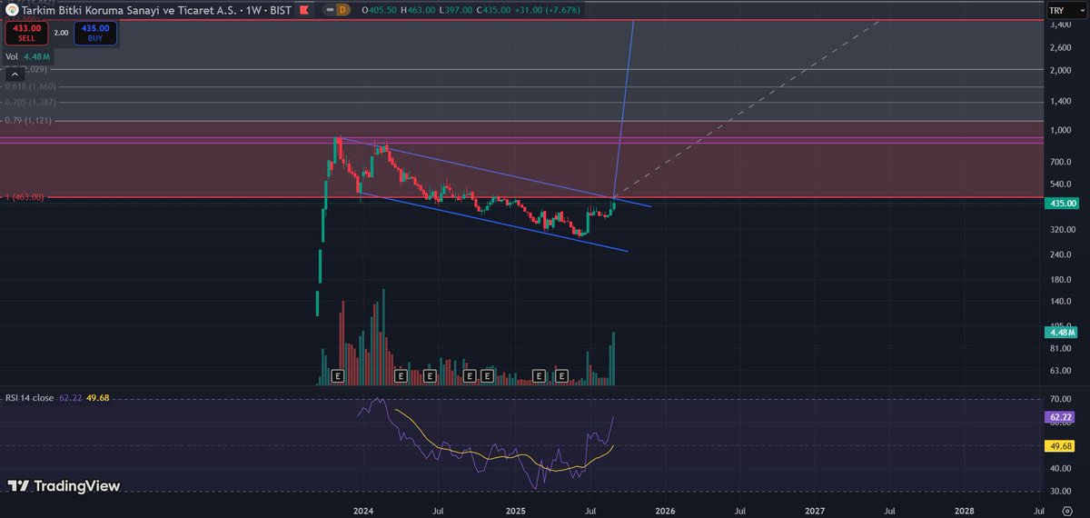 #TARKM #ARMGD sonrası açtığım 2. pozisyonum #TARKM oldu. İlk kâr alım bölgem grafikte morla işaretlediğim seviye. 📈 Hacim artışı ve RSI güçlenmesi dikkat çekiyor. #BIST #Borsa #Hisse #Yatırım #bist100 #gündem