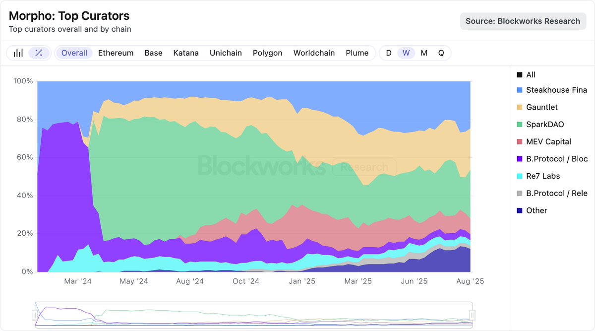 Didn't take long for SparkDAO to retake the lead among Morpho risk curators

SparkDAO: $1.23B
Steakhouse: $1.21B
Gauntlet: $1.04B