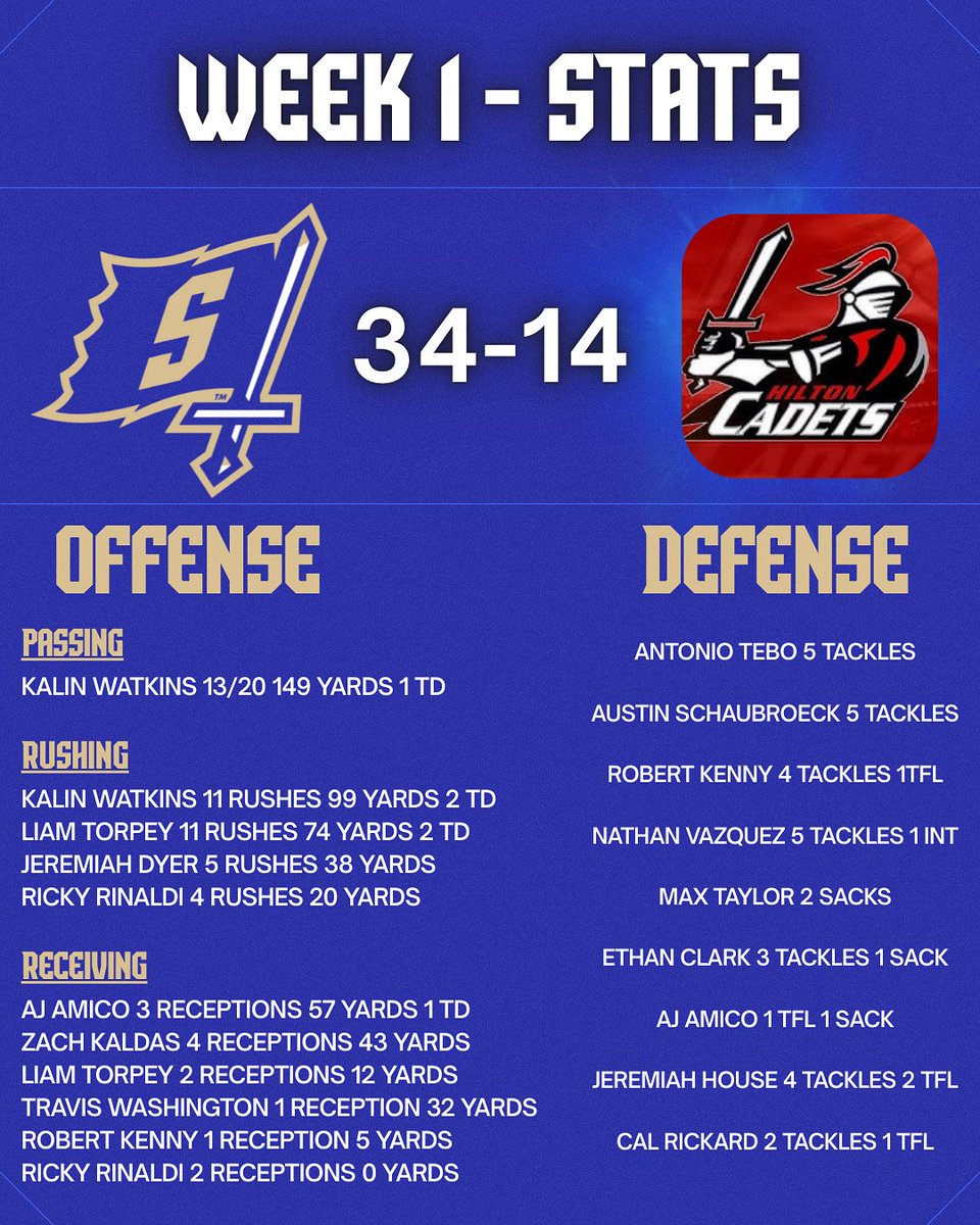Individual stats from our team's victory Friday night. Kudos to the offensive line for doing their thing‼️ We are now officially on to week 2 and this Friday's home game against Victor. #WeAreWarr1ors 💙💛⚔️🏈♾️