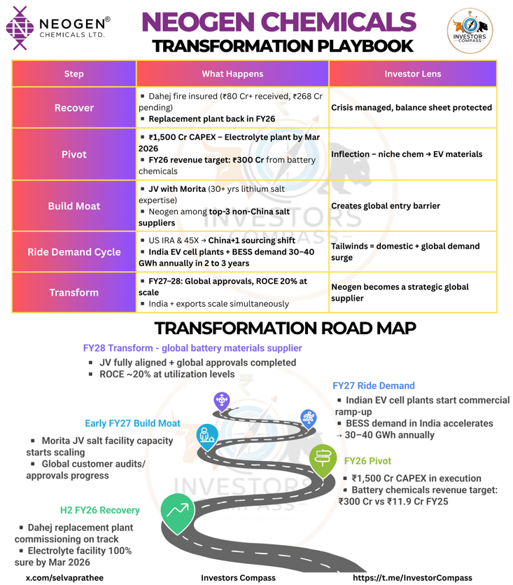 selvaprathee's tweet image. Neogen Chemicals – Transformation Roadmap

➡️ Recover → Pivot → Build Moat → Ride Demand → Transform.
➡️ The next 24 months decide if Neogen stays cyclical… or re-rates into a strategic non-China battery materials supplier.

1️⃣ Recover - Insurance cushions the crisis
▪️Dahej…