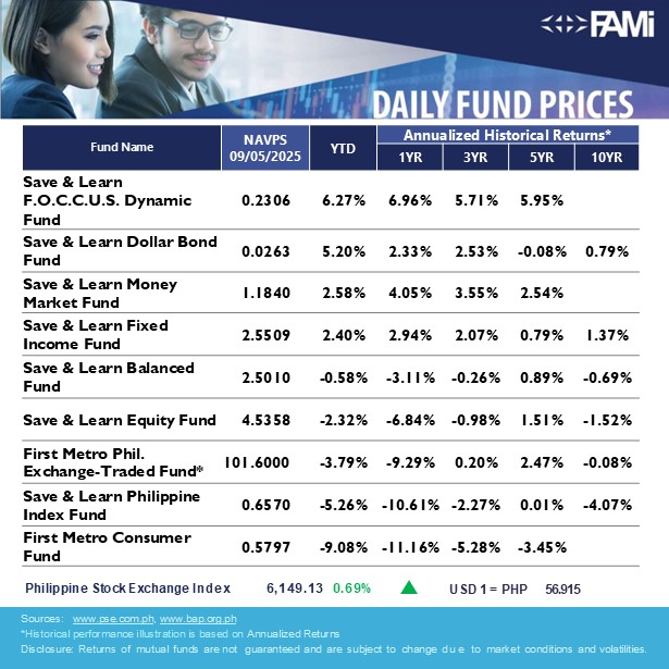 FirstMetroAsset's tweet image. Here are our latest First Metro Asset Funds NAVPS as of September 5, 2025

#choosetoinvest
#choosewisely
#chooseFAMI