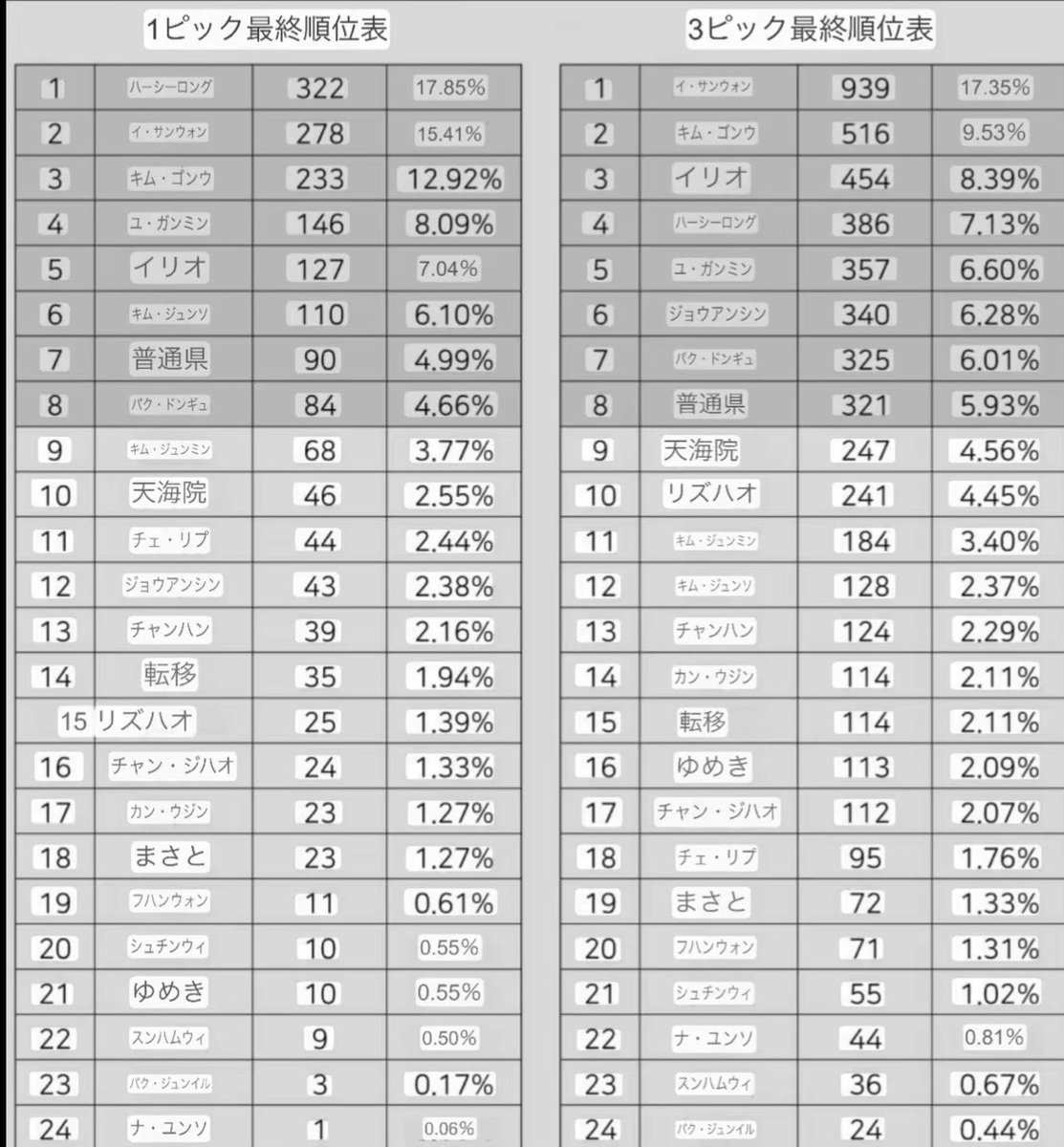 韓国のピク調査です
ジュニル本気で笑えないほんとに😭😭😭😭😭😭😭😭😭😭😭😭😭😭😭😭😭

#パクジュニル  #박준일  #BOYS2PLANET  #보이즈2블래닛  #보플2  #보2플