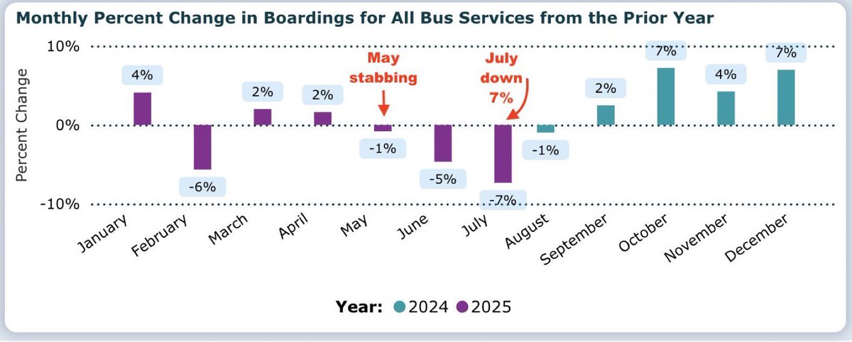 CTXNews's tweet photo. @capmetro bus ridership is down in the months since the May stabbing murder on an Austin bus - a story sadly similar to the horror attack in Charlotte, N.C., making national headlines this weekend.
On May 14, Deepak Kandel, 31, stabbed 30-year-old Akshay Gupta in the neck without being provoked. The murder took place in the 500 block of South Lamar, near Barton Springs Road. Kandel was found incompetent to stand trial.
Since the attack, bus ridership was down in both June and July. See attached. 
We await the August numbers to see if ridership has stabilized.
Gupta's family is suing the Paris-based operator of Austin's transit buses. CapMetro is not named in the lawsuit.