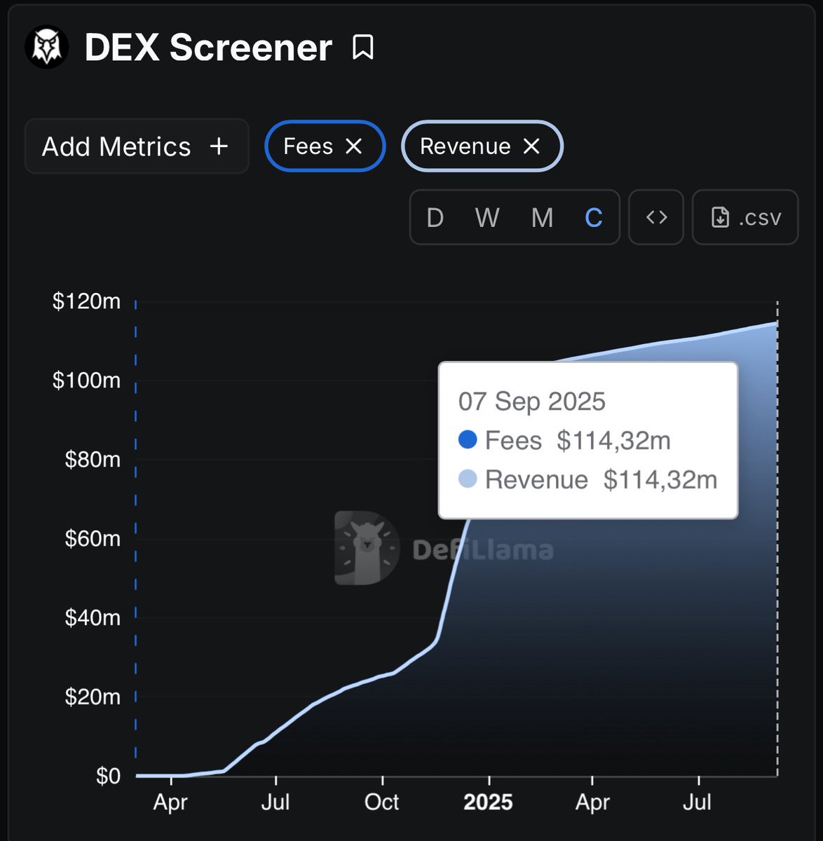 Yo <a href="/a1lon9/">alon</a>, hear me out.
Imagine adding a Dexscreener competitor on Pumpfun.

Where you can list your tokens by paying in Solana or $PUMP. 

That’s a $100M market up for grabs.