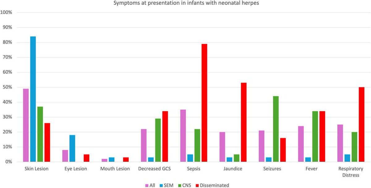Herpes simplex virus disease in infants <90 days old: BPSU study
35% Premature
80% Mothers no known genital herpes
24% Died, 29% survivors had neurodevelopmental impairment
adc.bmj.com/content/early/…